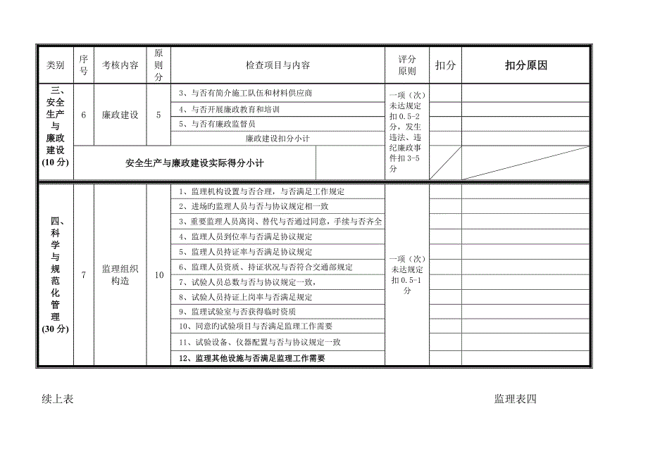 土建工程监理单位考核检查表_第3页