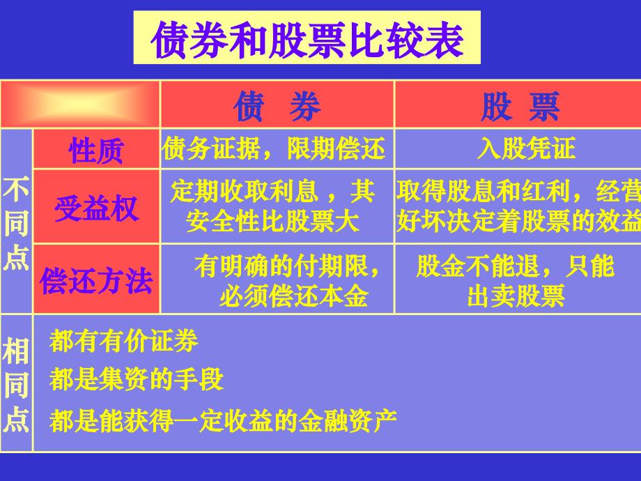 股票、债券和保险复习_第4页