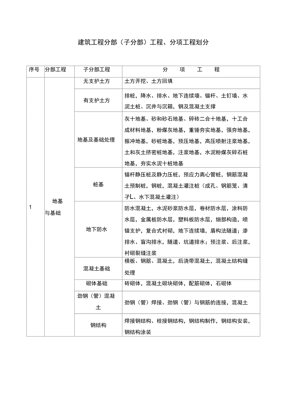 分部分项工程划分方法_第1页