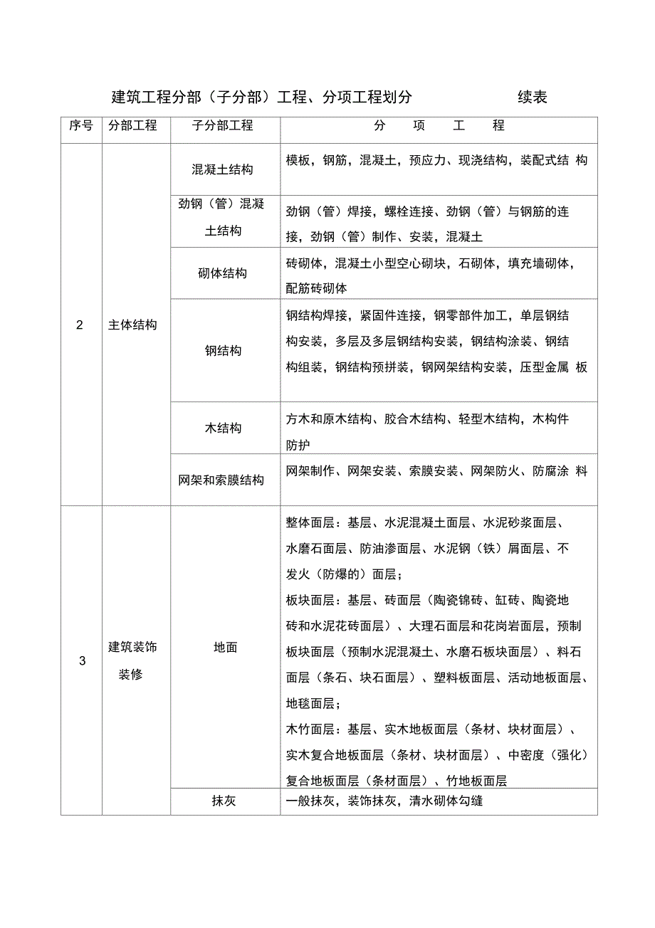 分部分项工程划分方法_第2页