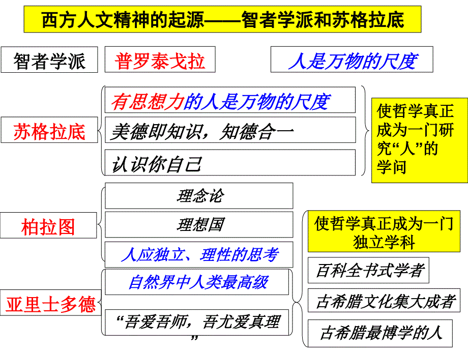 高中历史人教必修3各单元知识框图_第2页