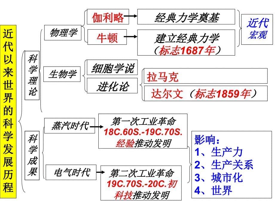 高中历史人教必修3各单元知识框图_第5页