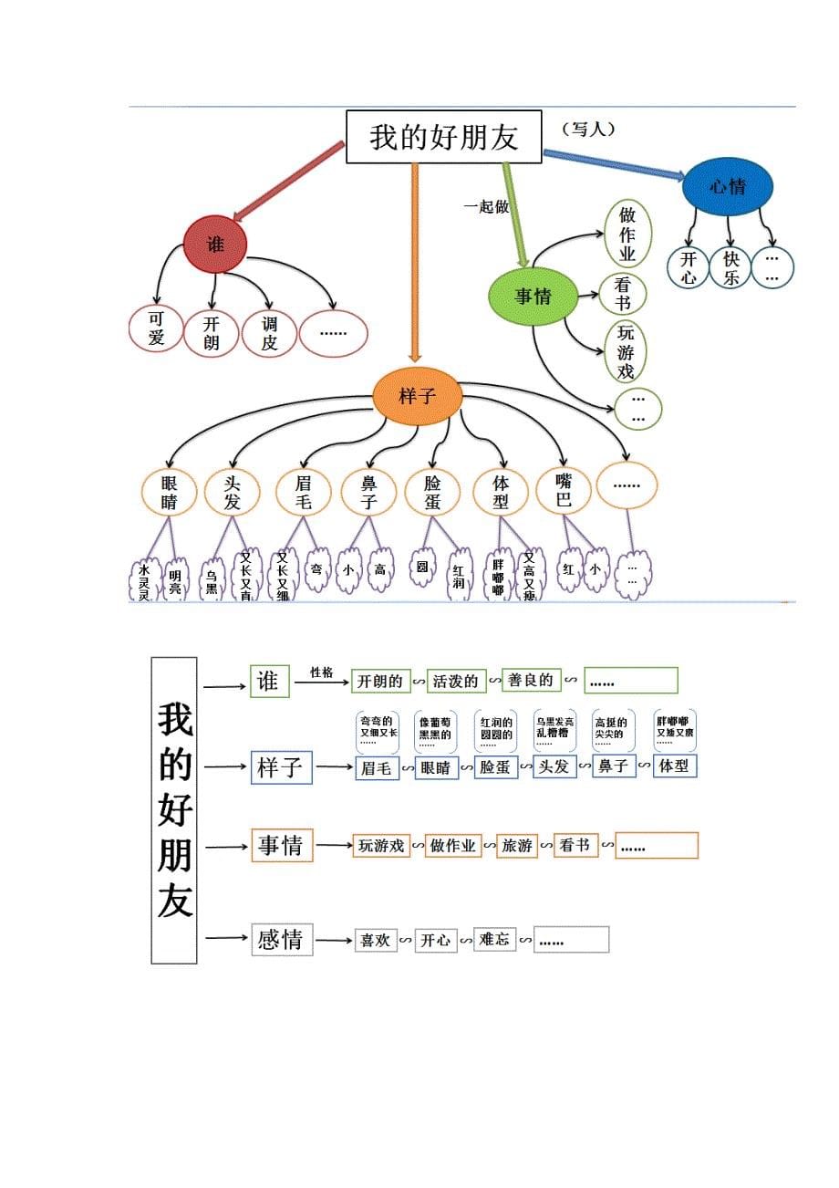 写话教学设计(我的好朋友)_第5页