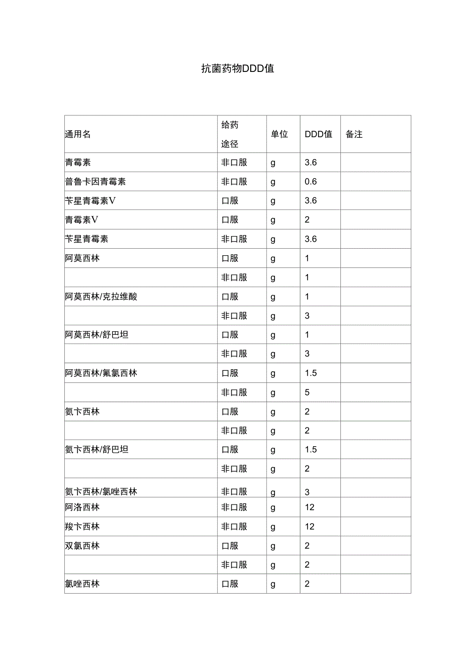 相关抗菌药物DDD值和计算方法_第1页