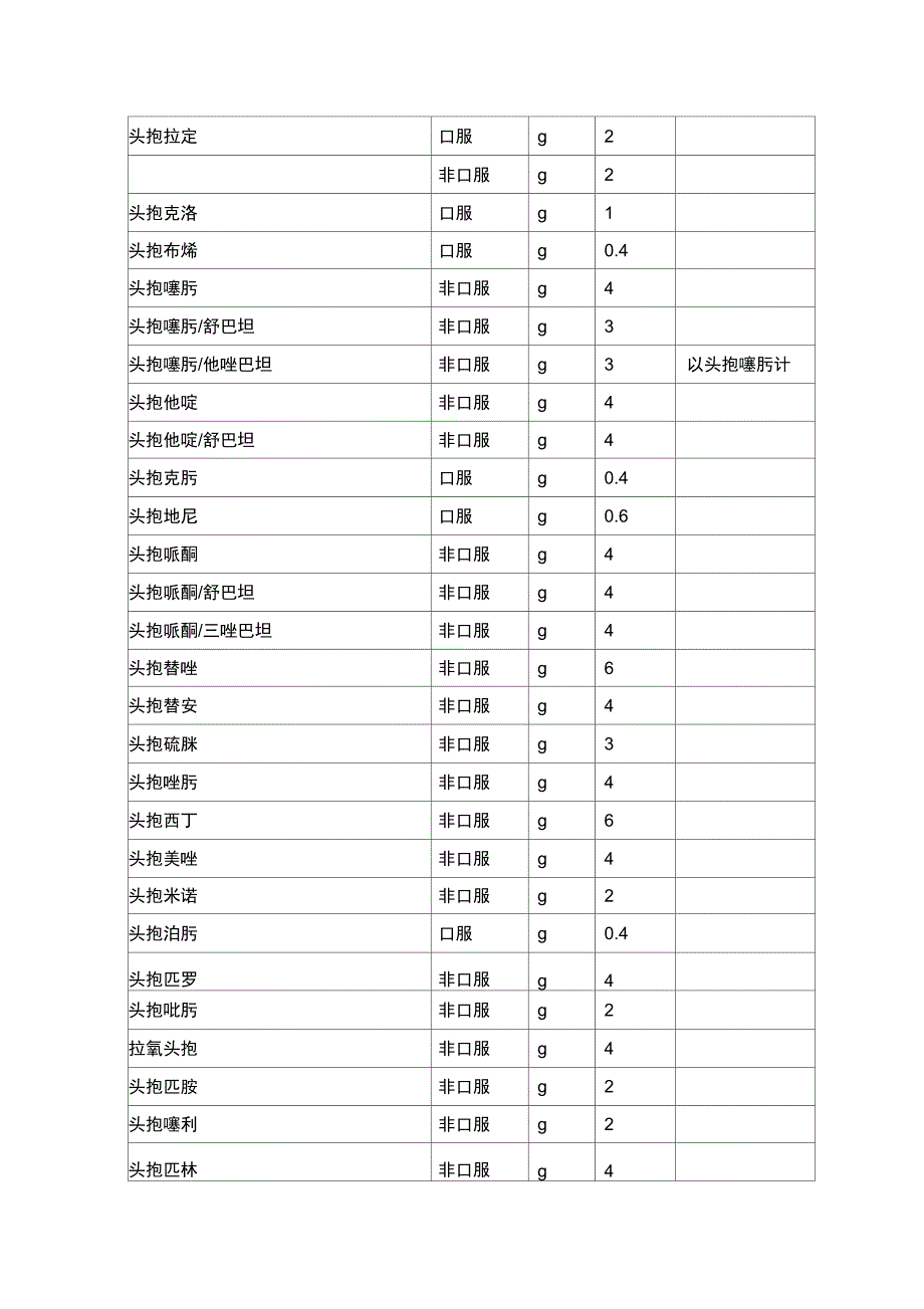 相关抗菌药物DDD值和计算方法_第4页