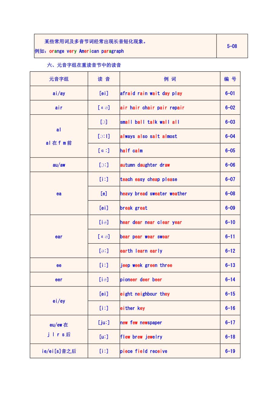 《英语单词拼读规则》速学速记_第4页