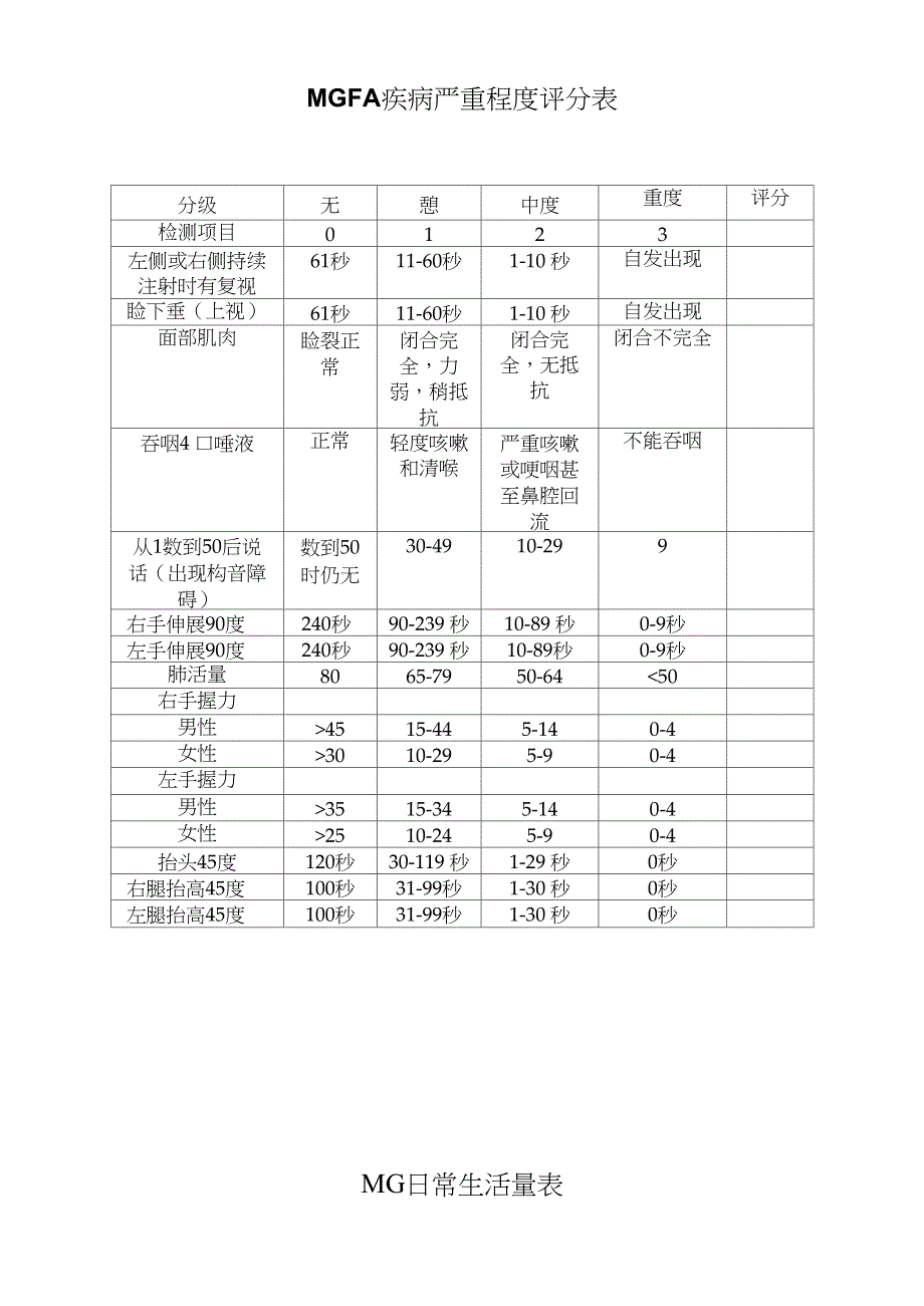 重症肌无力MGFA疾病严重程度评分表_第1页
