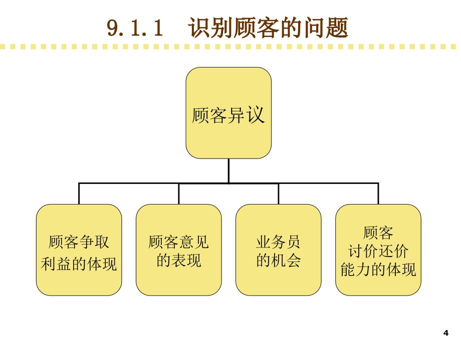 推销原理与实务 教学课件作者 席波（全套课件 齐）_第4页