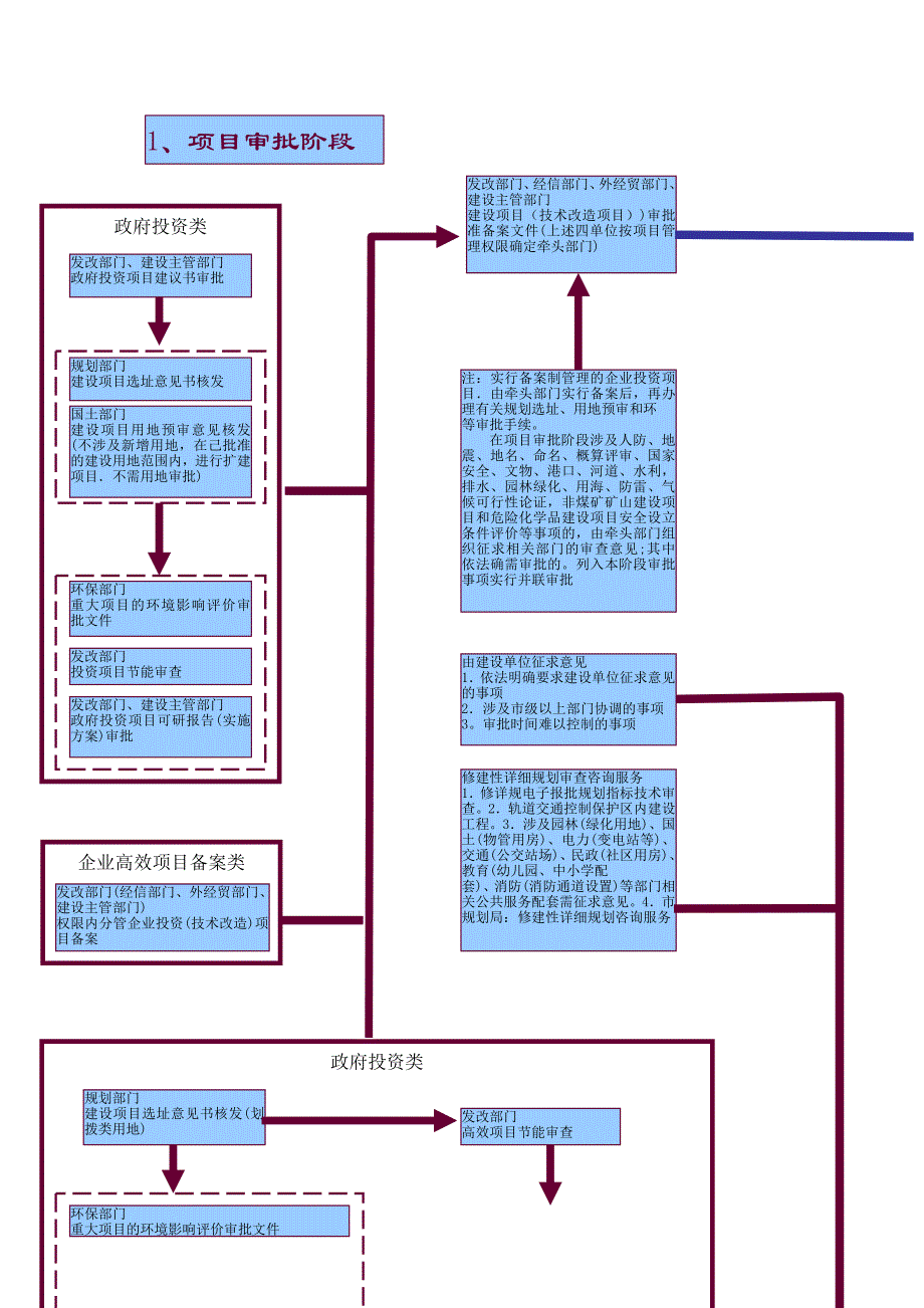 建设工程项目审批流程图_第2页