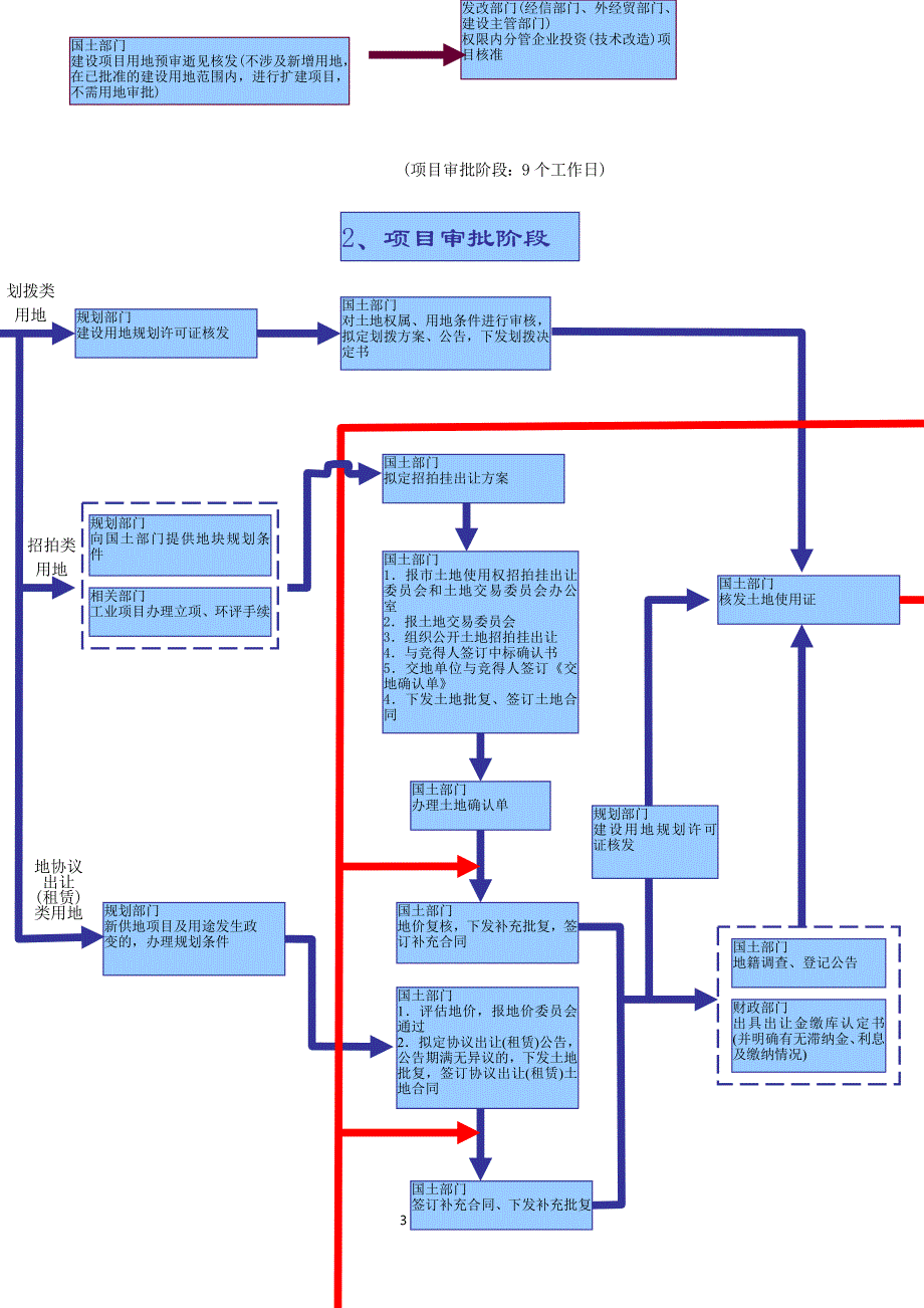 建设工程项目审批流程图_第3页