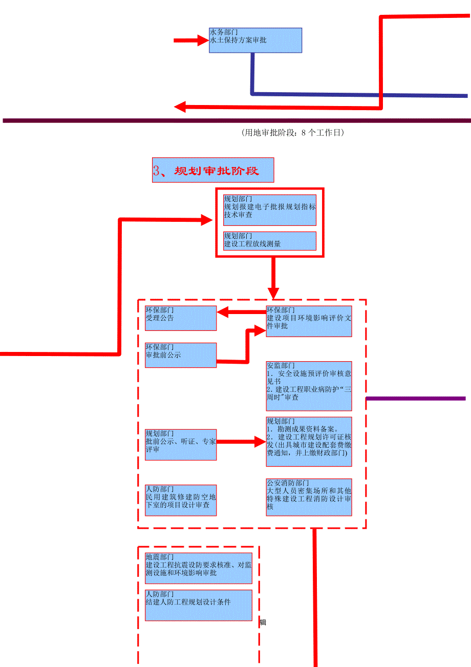 建设工程项目审批流程图_第4页