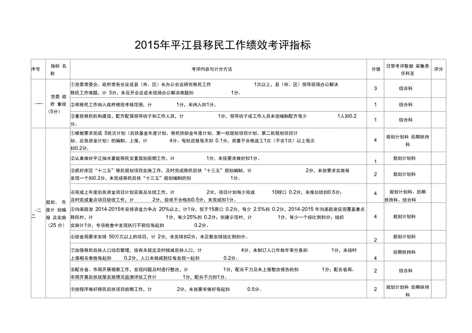 2015年平江移民工作绩效考评指标_第1页