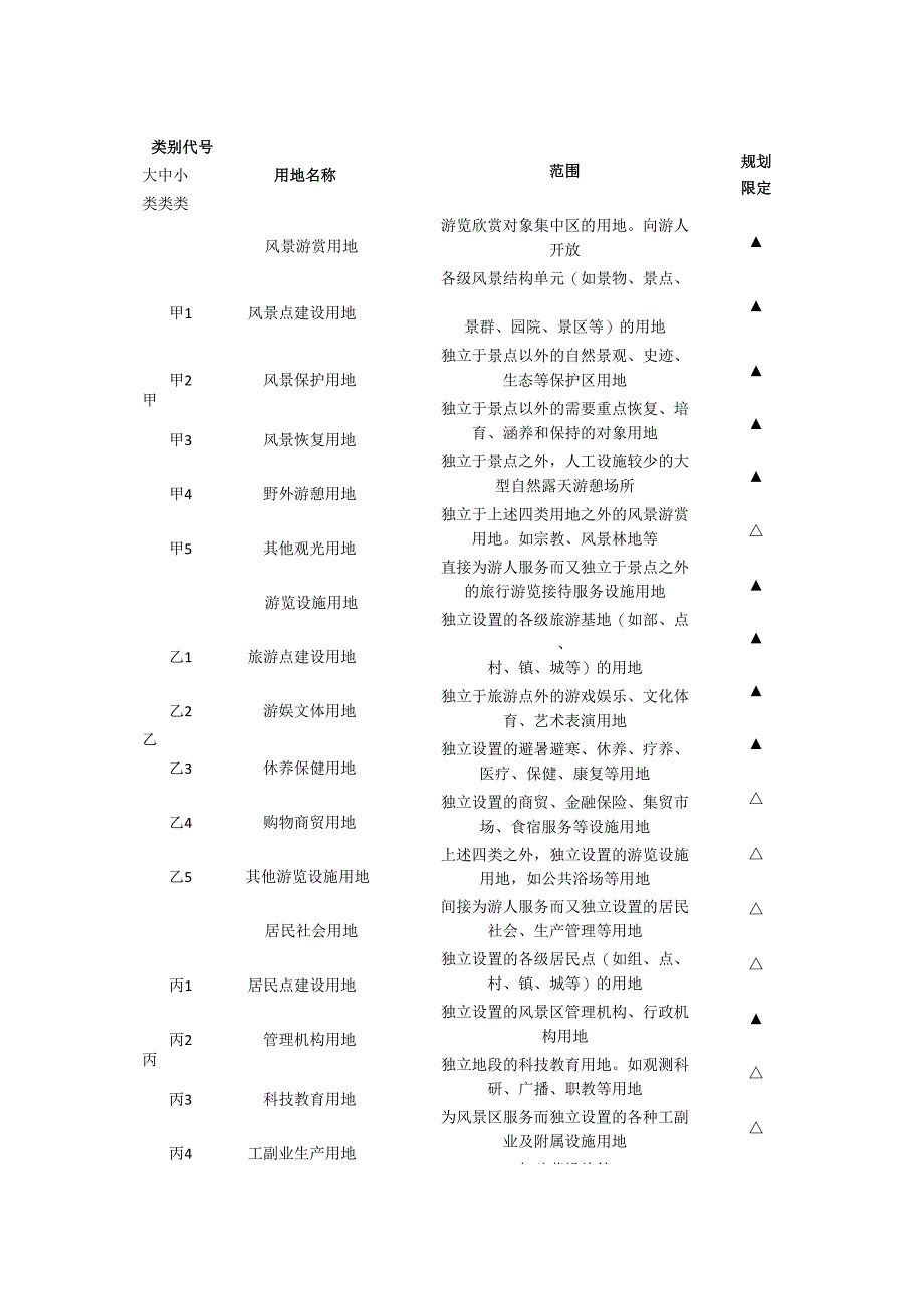 风景区用地分类表_第1页