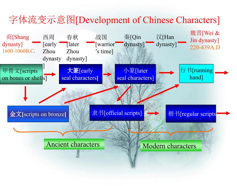 ChineseCharactersandChineseCulture_第4页