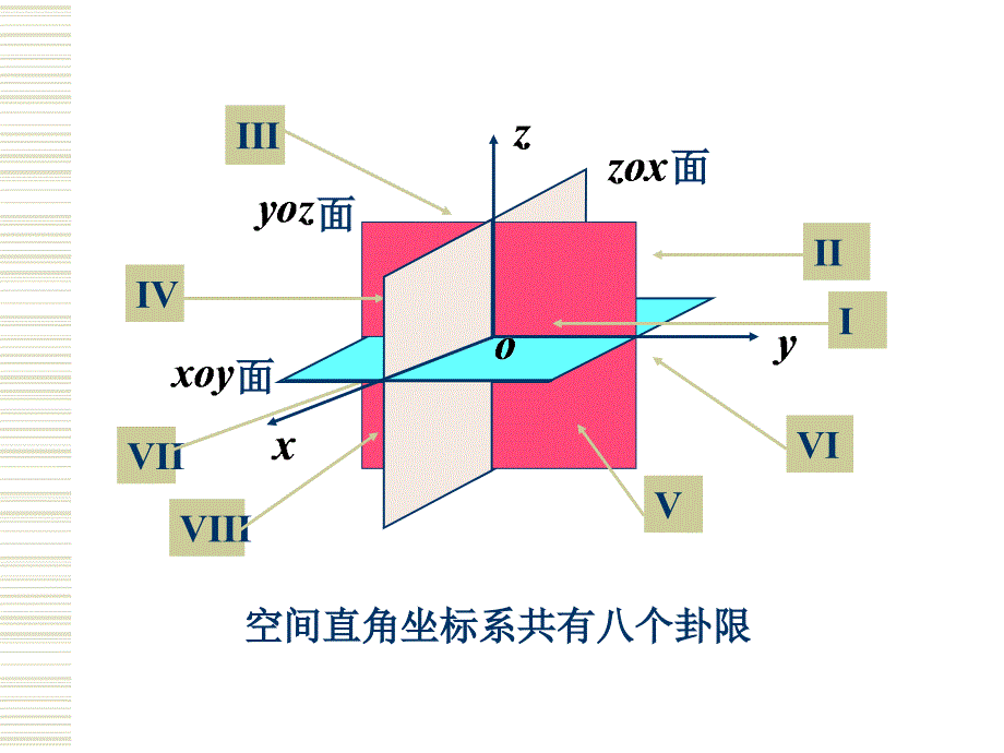 1.2空间直角坐标系,向量的坐标表示_第3页