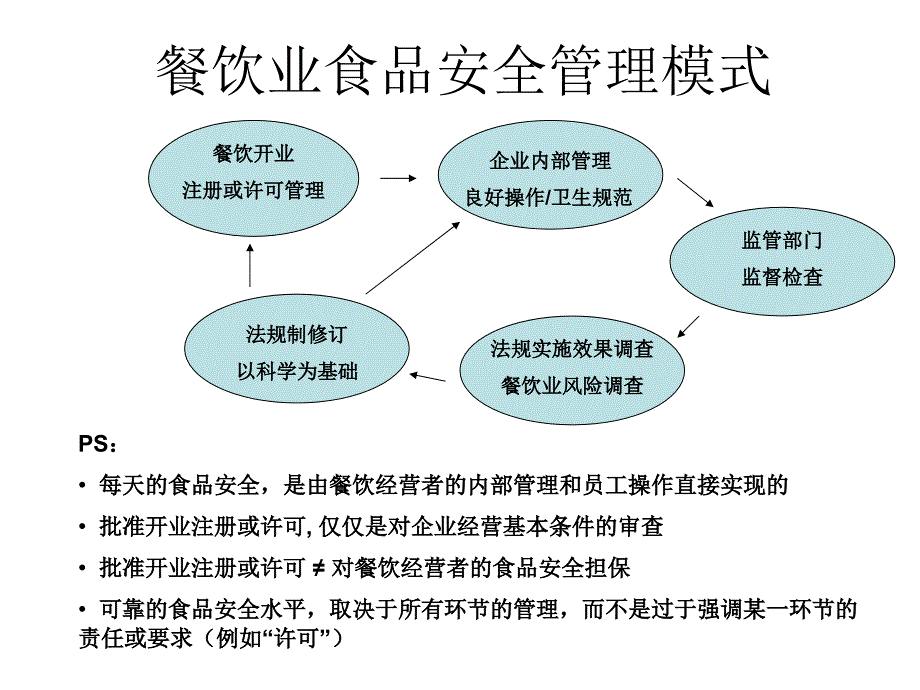 餐饮食品安全管理的国际趋势PPT课件_第2页