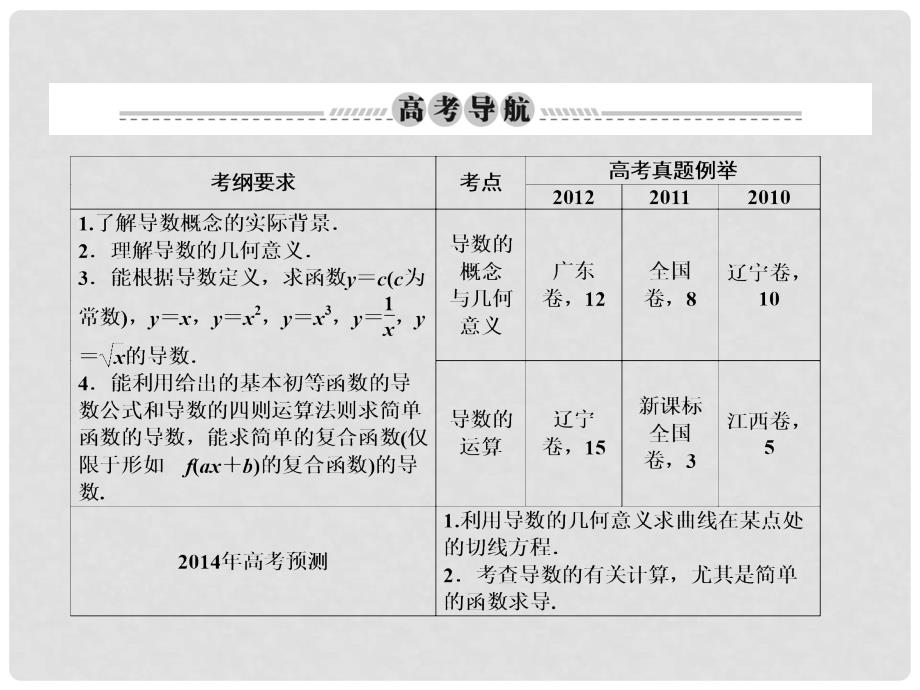 高考数学总复习 311《导数的概念及运算》课件 理 新人教A版_第2页