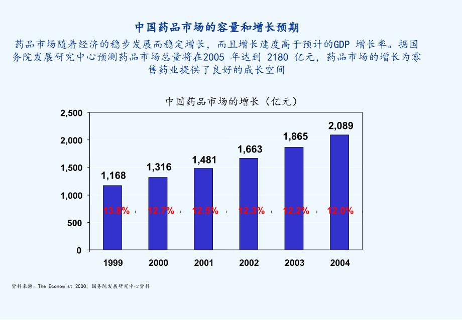 三九医药公司整体发展战略研究报告课件_第4页