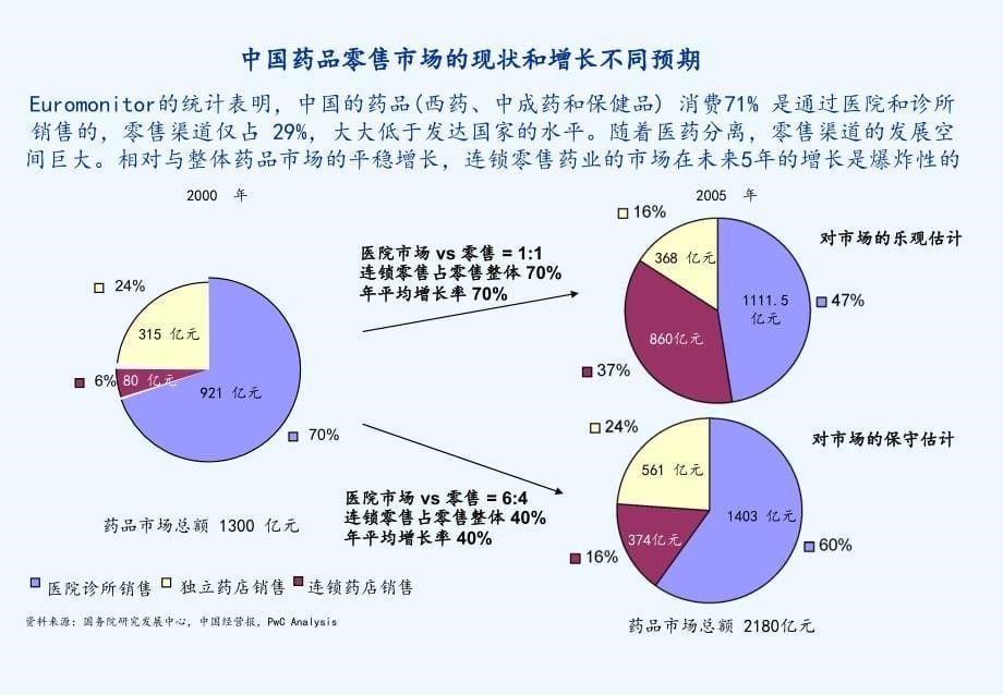 三九医药公司整体发展战略研究报告课件_第5页