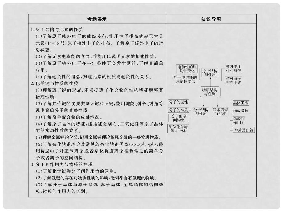 高考化学二轮复习 17 物质结构与性质考点研习课件_第3页