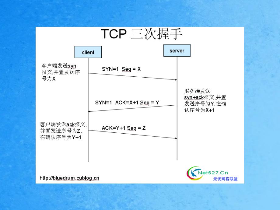 TCP三次握手及原理ppt课件_第2页