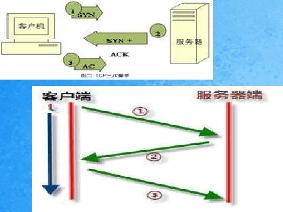 TCP三次握手及原理ppt课件_第3页