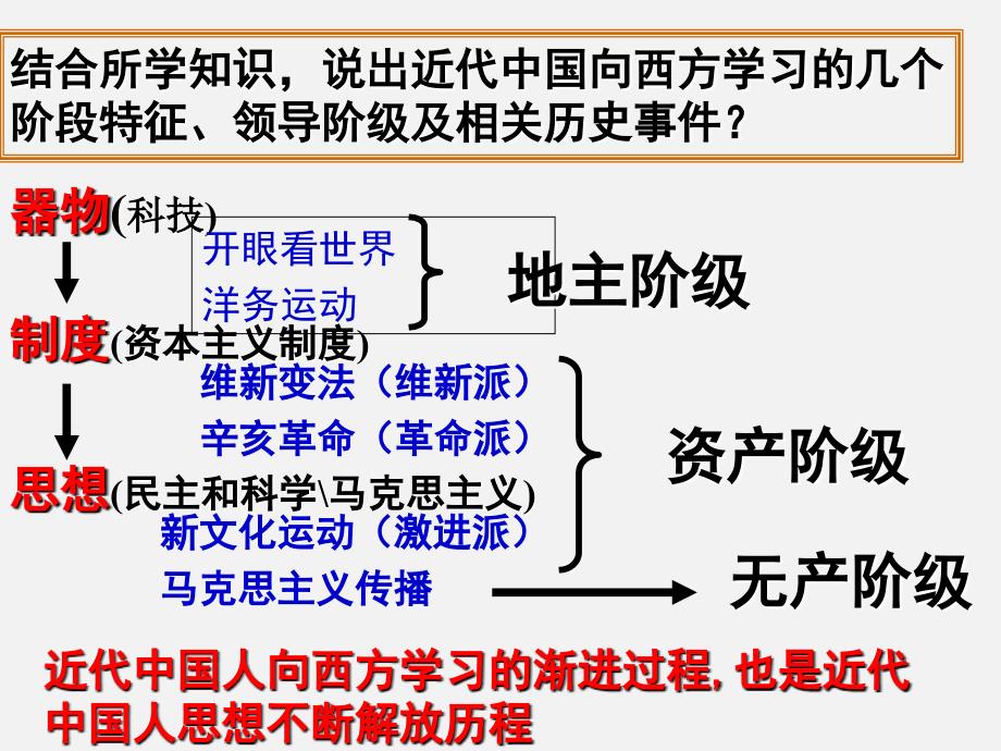 一轮复习从师夷长技到维新变法_第2页