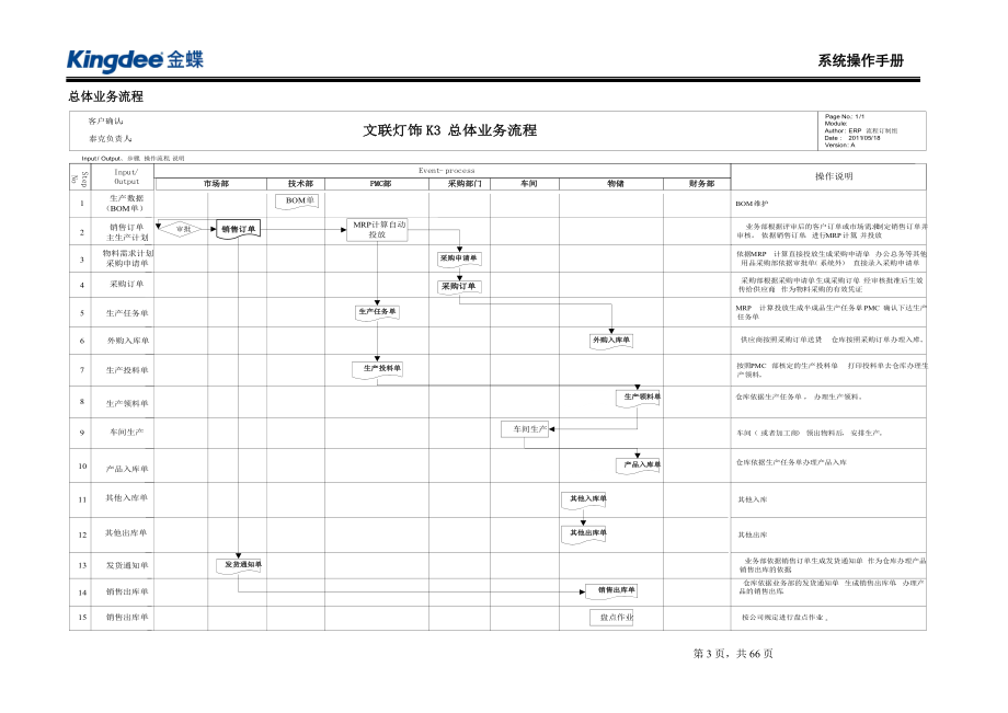 文联金蝶K3所有业务流程图及操作指引_第3页