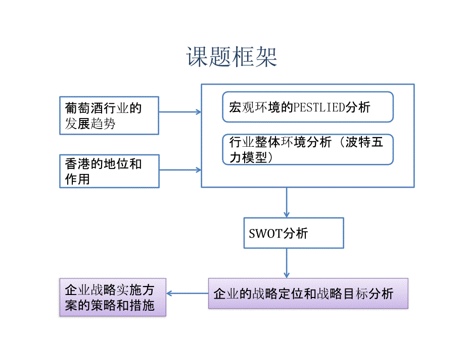 葡萄酒行业分析和建议课件_第2页