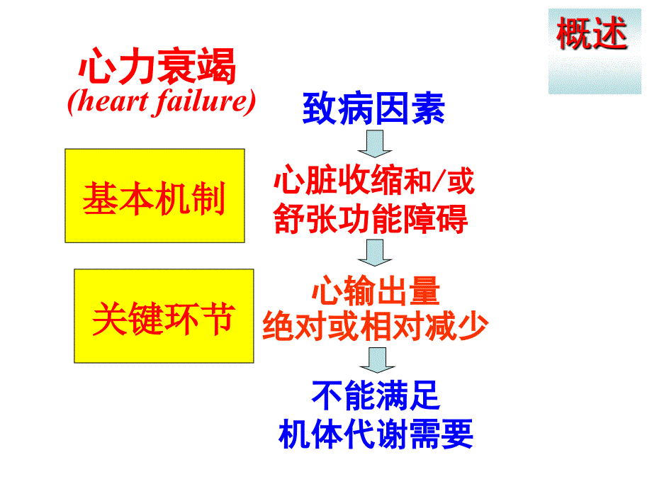 心功能不全cardiacinsufficiency精品PPT课件_第4页