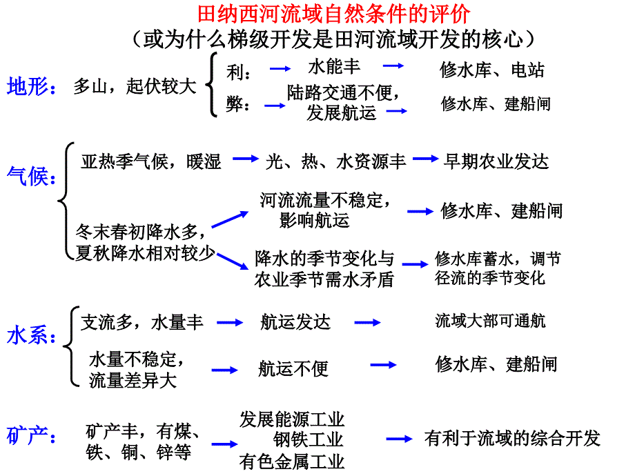 田纳河综合开发利用_第3页