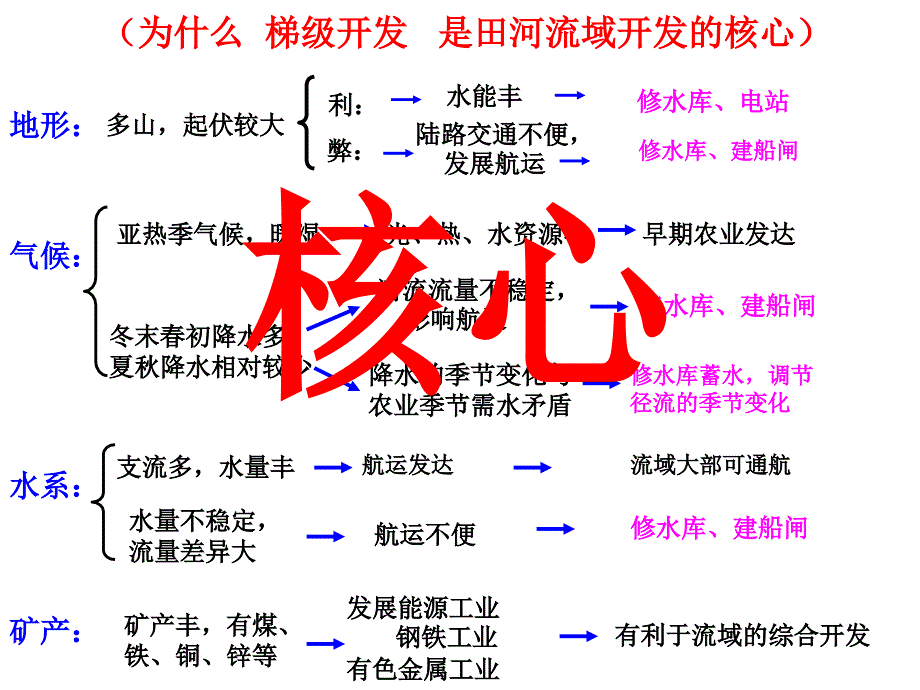 田纳河综合开发利用_第4页