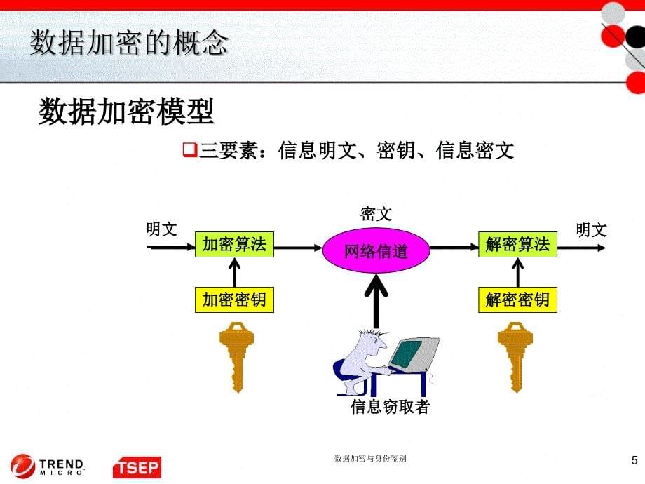 数据加密与身份鉴别课件_第5页