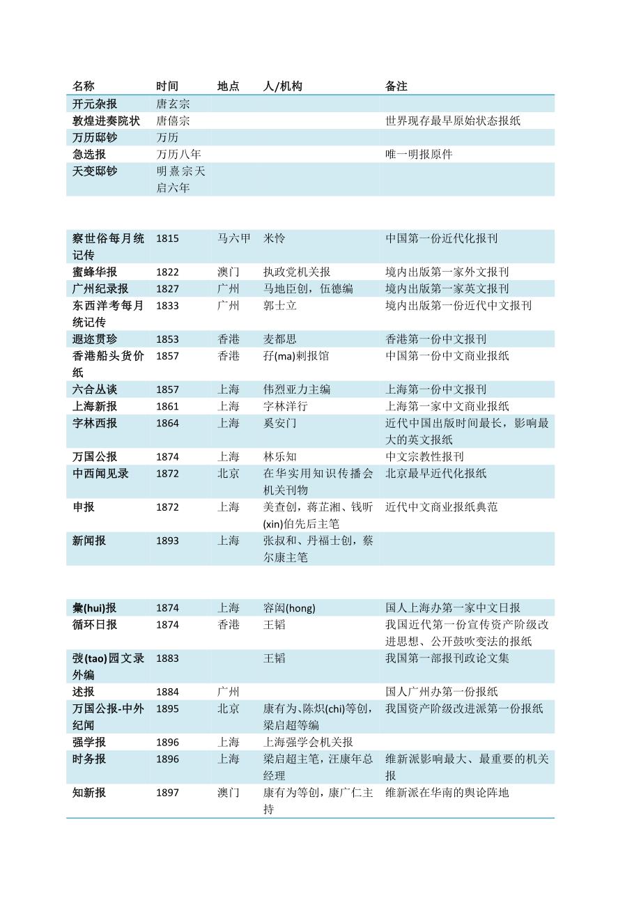 中国新闻传播史报纸总表_第1页