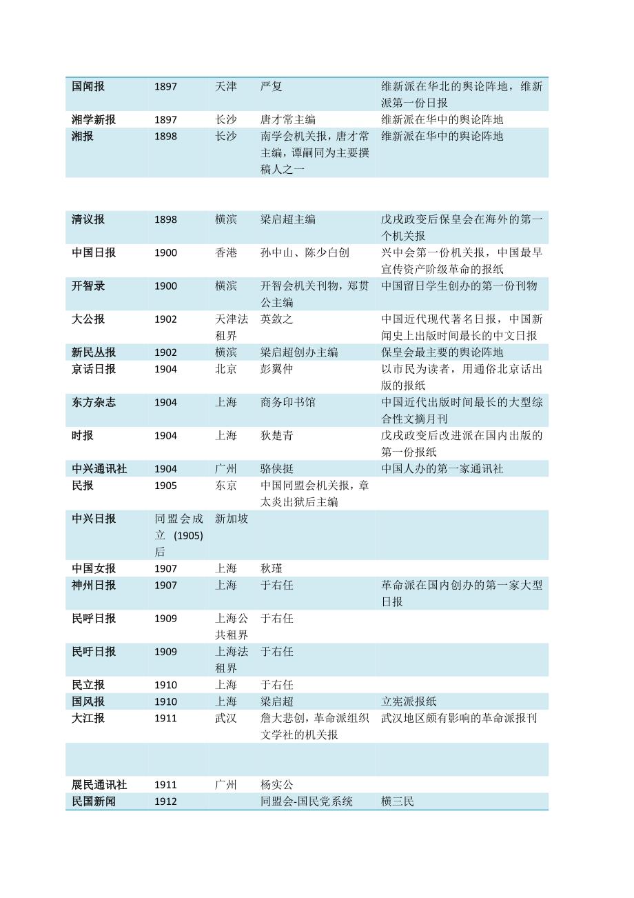 中国新闻传播史报纸总表_第2页