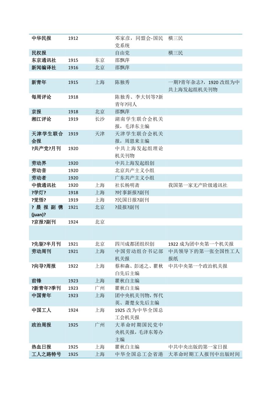 中国新闻传播史报纸总表_第3页