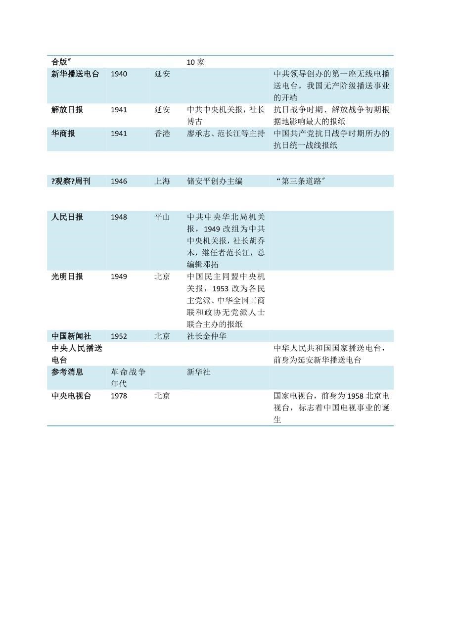 中国新闻传播史报纸总表_第5页