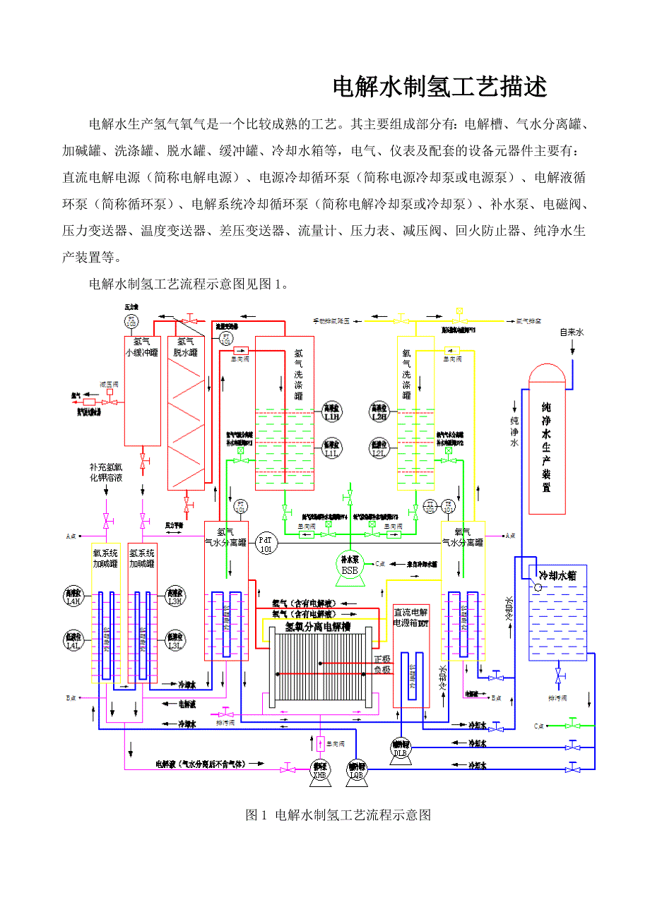 电解水制氢工艺描述_第1页