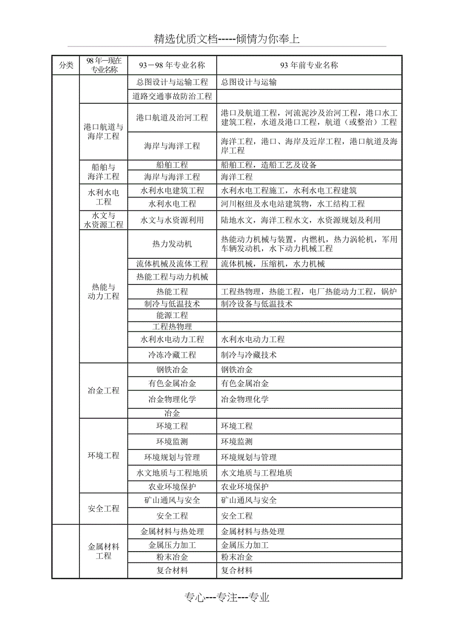 建造师专业对照表_第2页