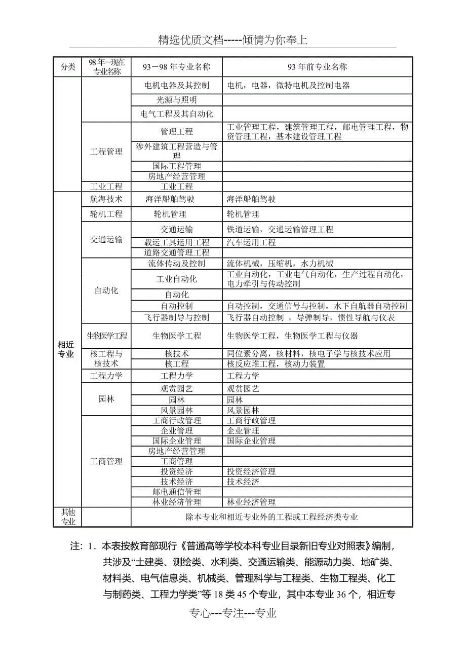 建造师专业对照表_第5页