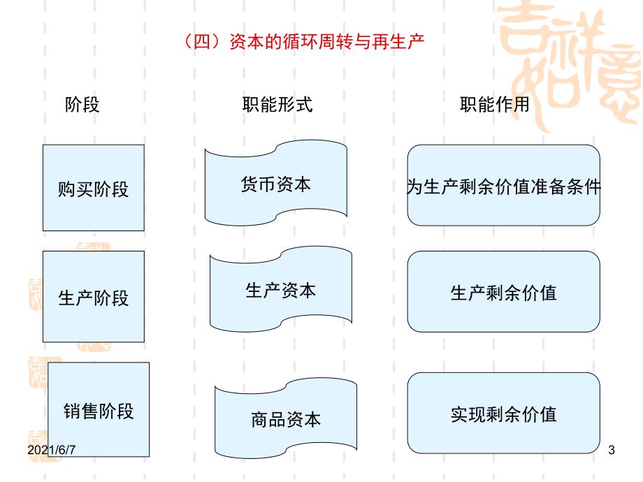 马原资本主义的基本矛盾与经济危机_第3页