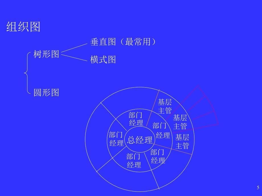 结构型组织向流程型组织的转变课件_第5页