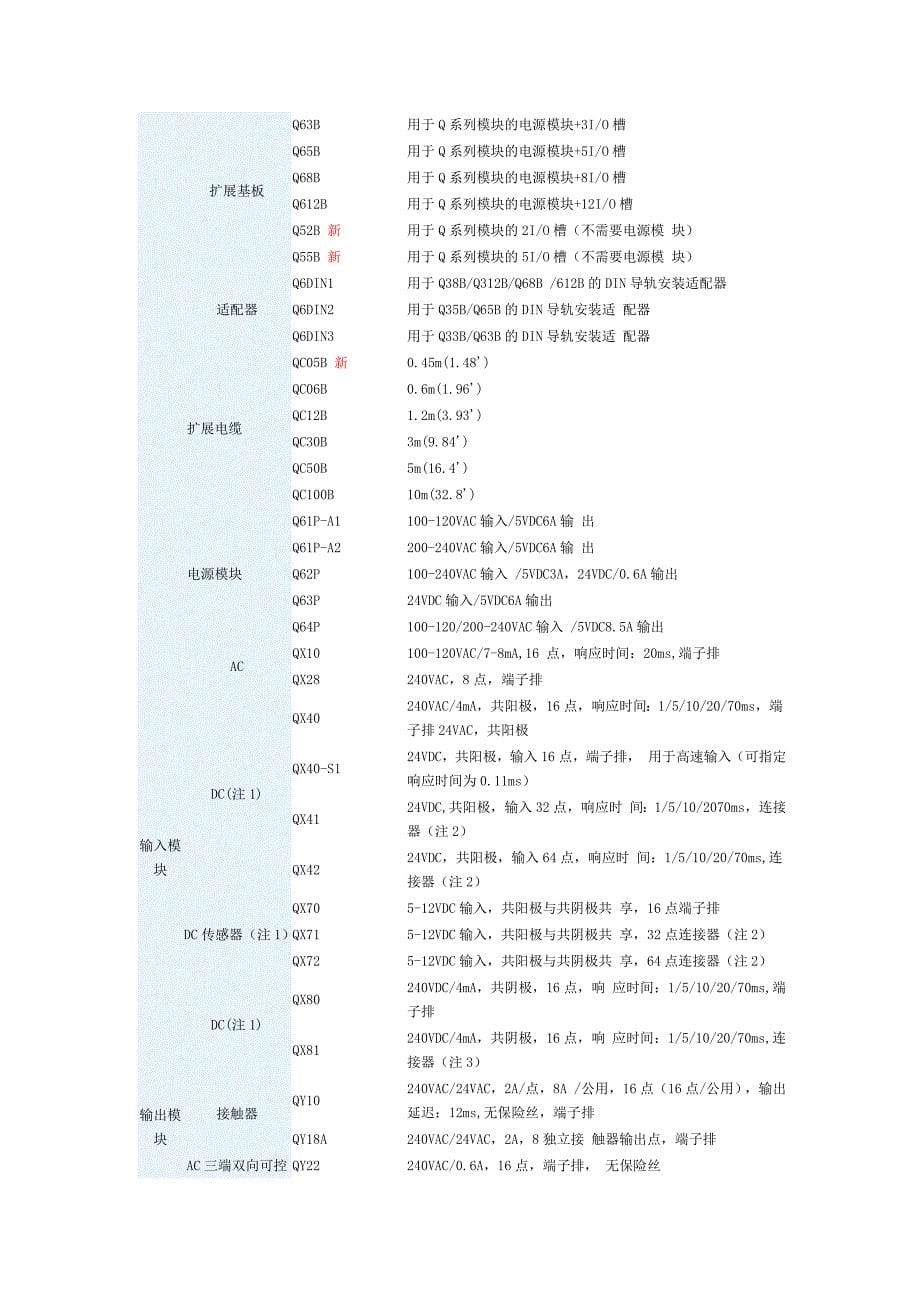 三菱PLC分类及型号的基础知识.doc_第5页