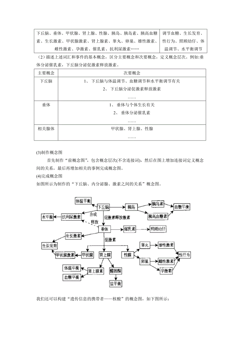 用复习参考概念图在生物复习及高考中的应.doc_第2页