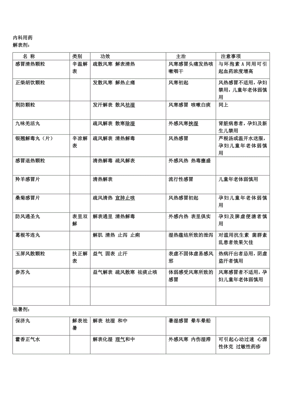 各科非处方中成药简表_第1页