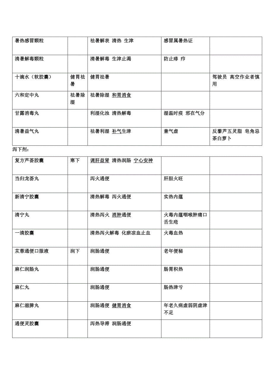 各科非处方中成药简表_第2页