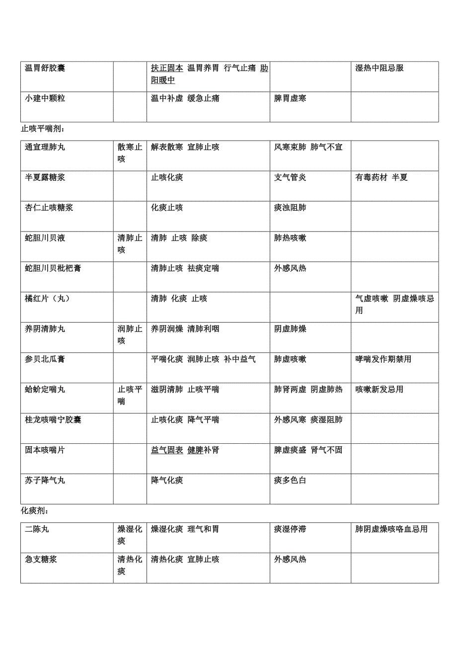 各科非处方中成药简表_第5页