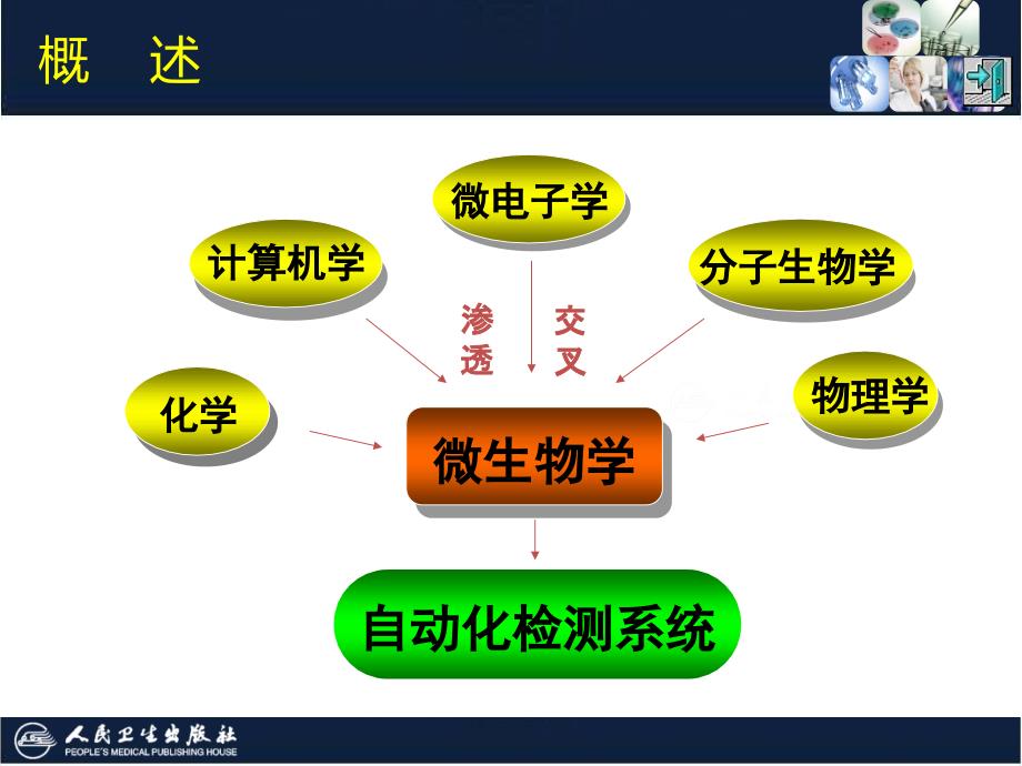 第12章临床微生物检测仪器与技术ppt课件_第4页