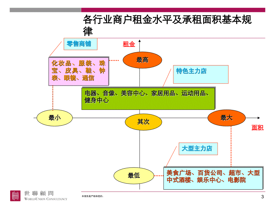 世联-大型商业物业目标主力店招商要点_第3页