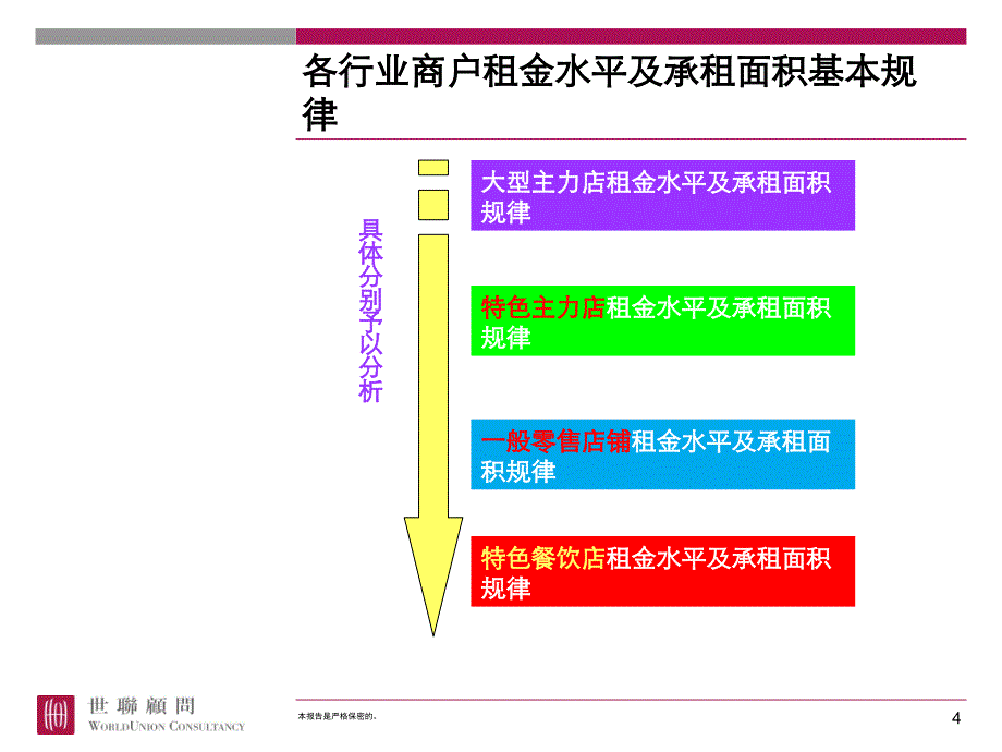 世联-大型商业物业目标主力店招商要点_第4页